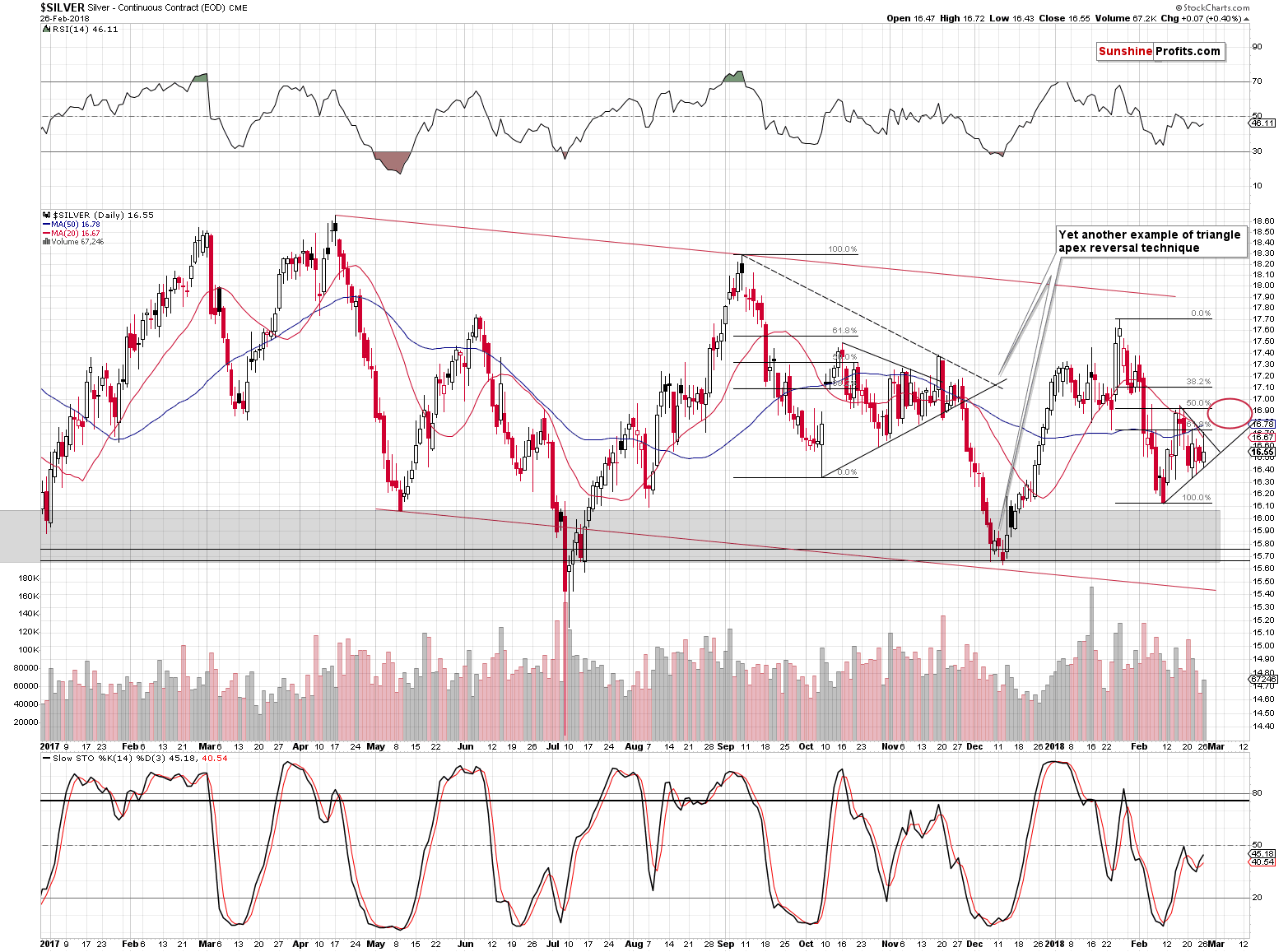 Triangle apex reversal - silver