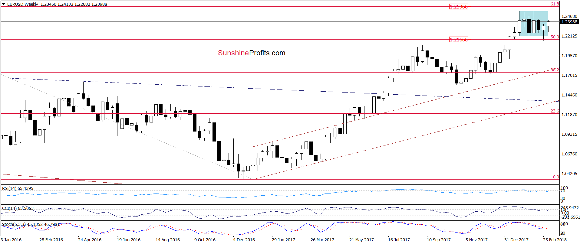 EUR/USD weekly chart