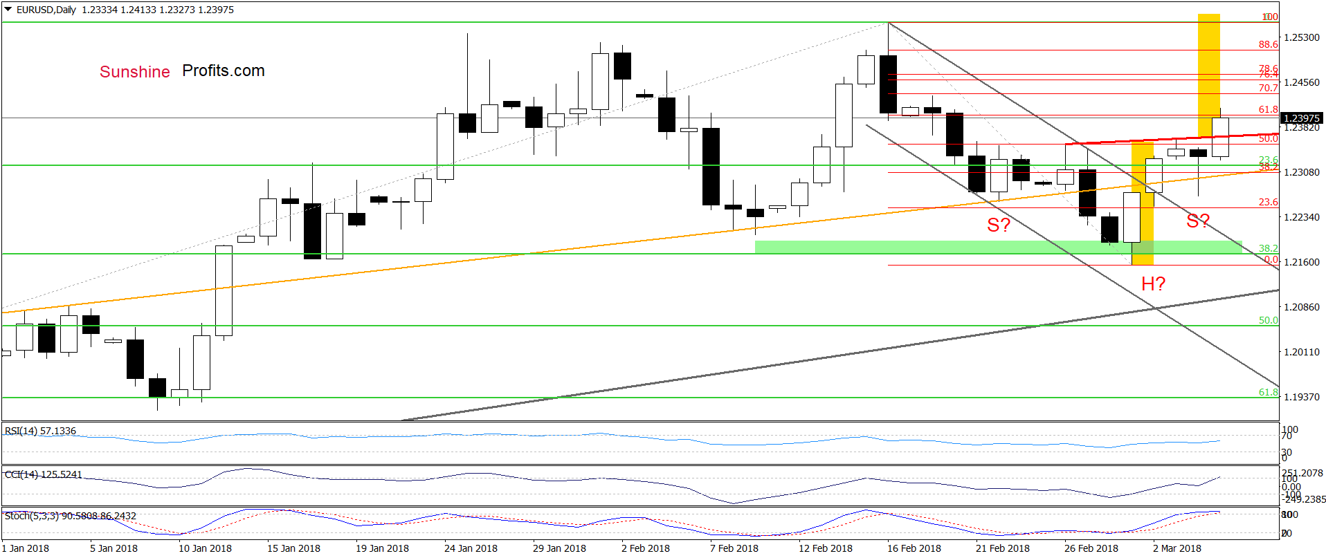 EUR/USD dailly chart