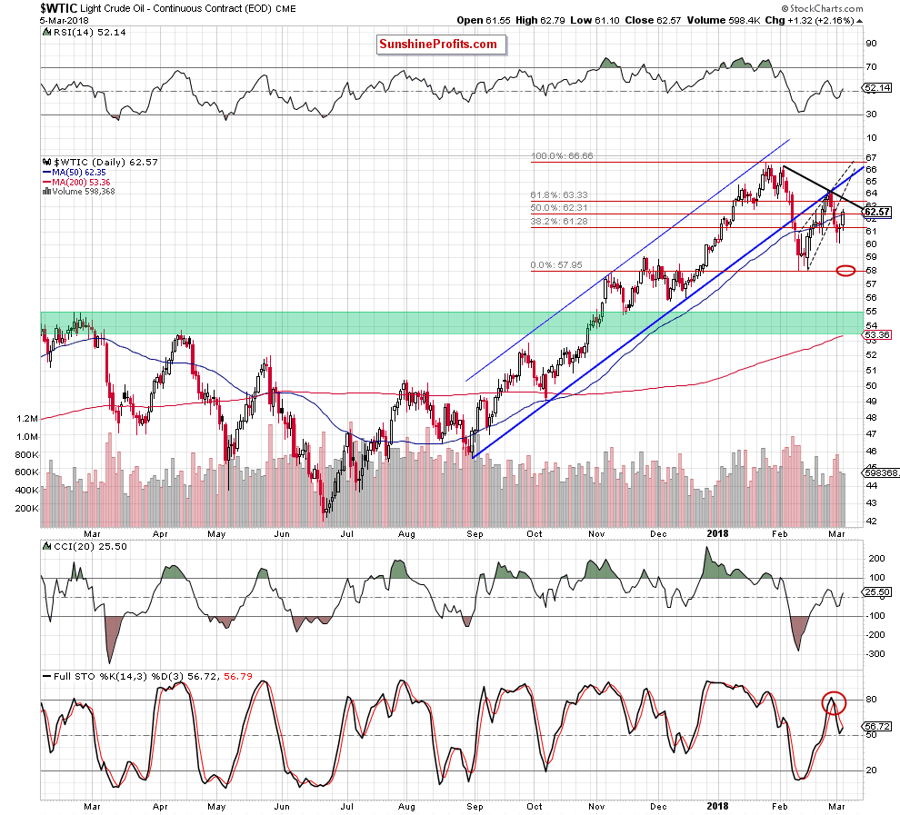wtic - the daily chart