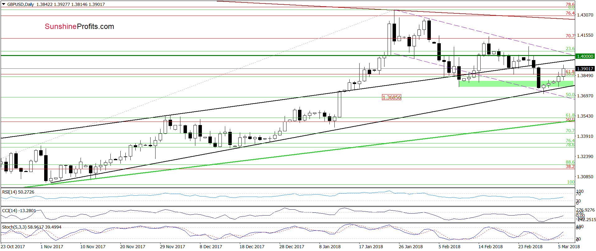 GBP/USD dailly chart