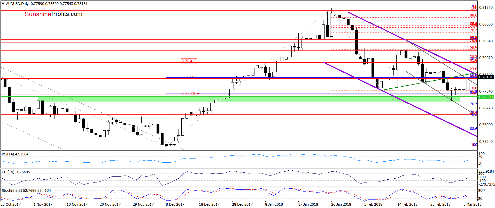 AUD/USD daily chart