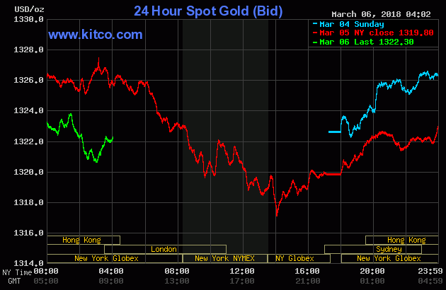 Gold prices over the last three days