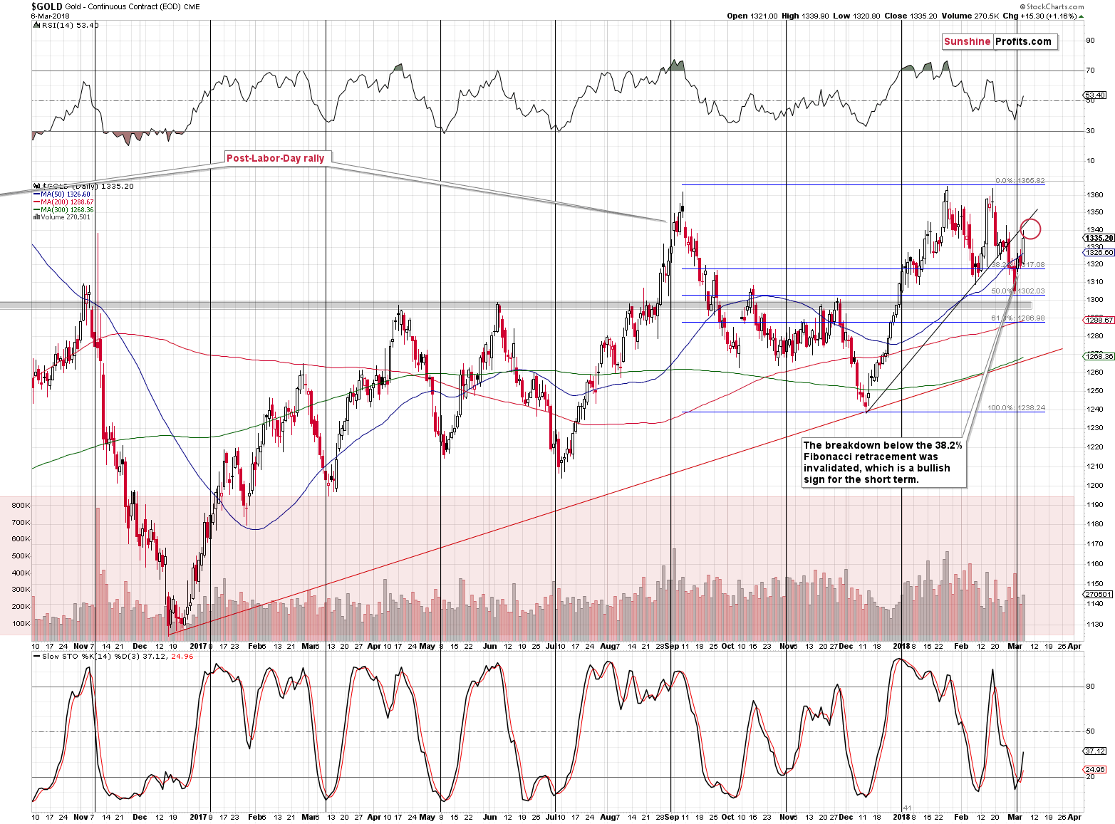 Gold Spot Price Chart 2018