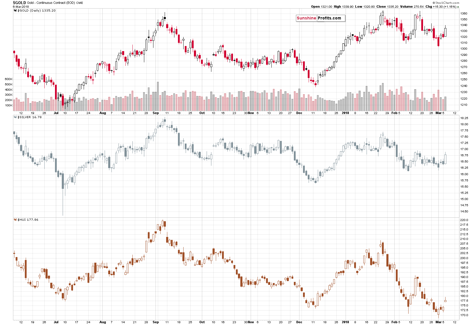 GLD, SLV, GDX - Gold, Silver and miners