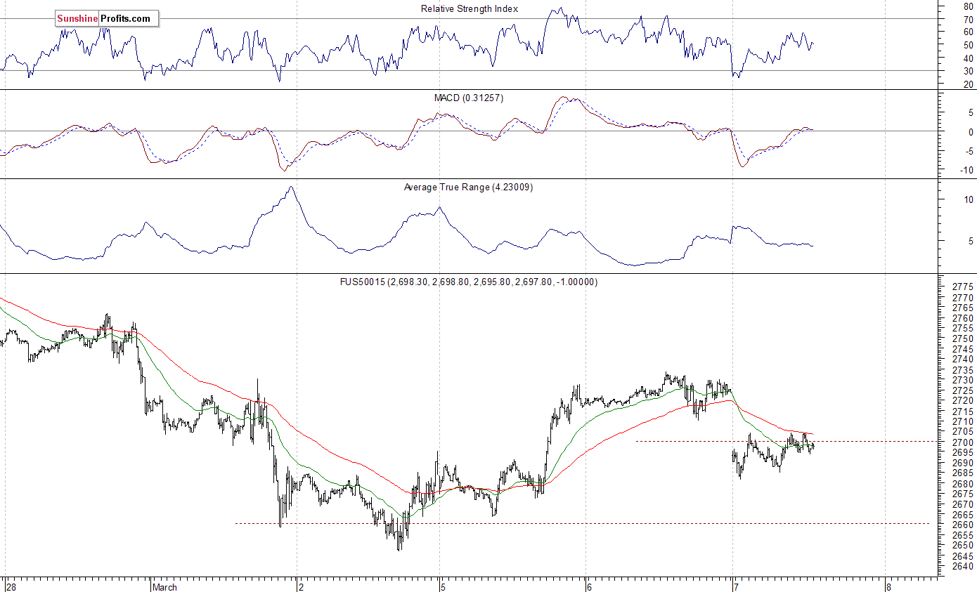 S&P 500 futures contract - S&P 500 index chart - SPX