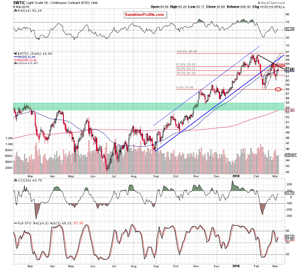wtic - the daily chart
