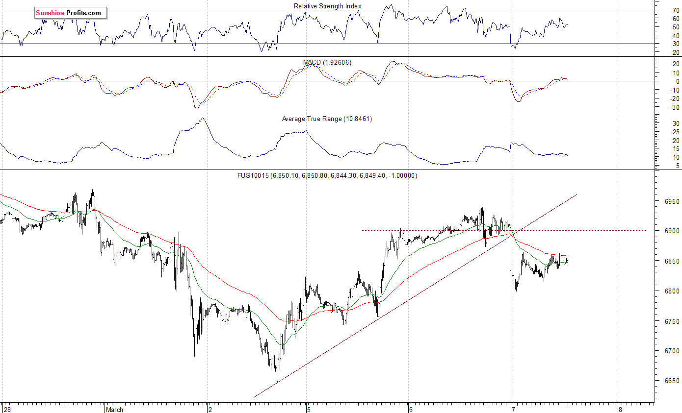 Nasdaq100 futures contract - Nasdaq 100 index chart - NDX