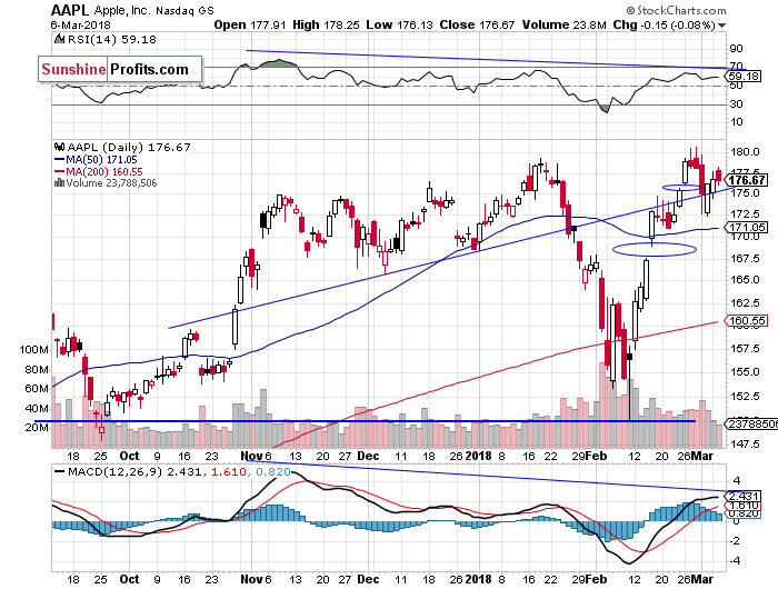 Daily Apple, Inc. chart - AAPL