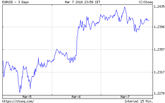 EUR/USD over the last three days