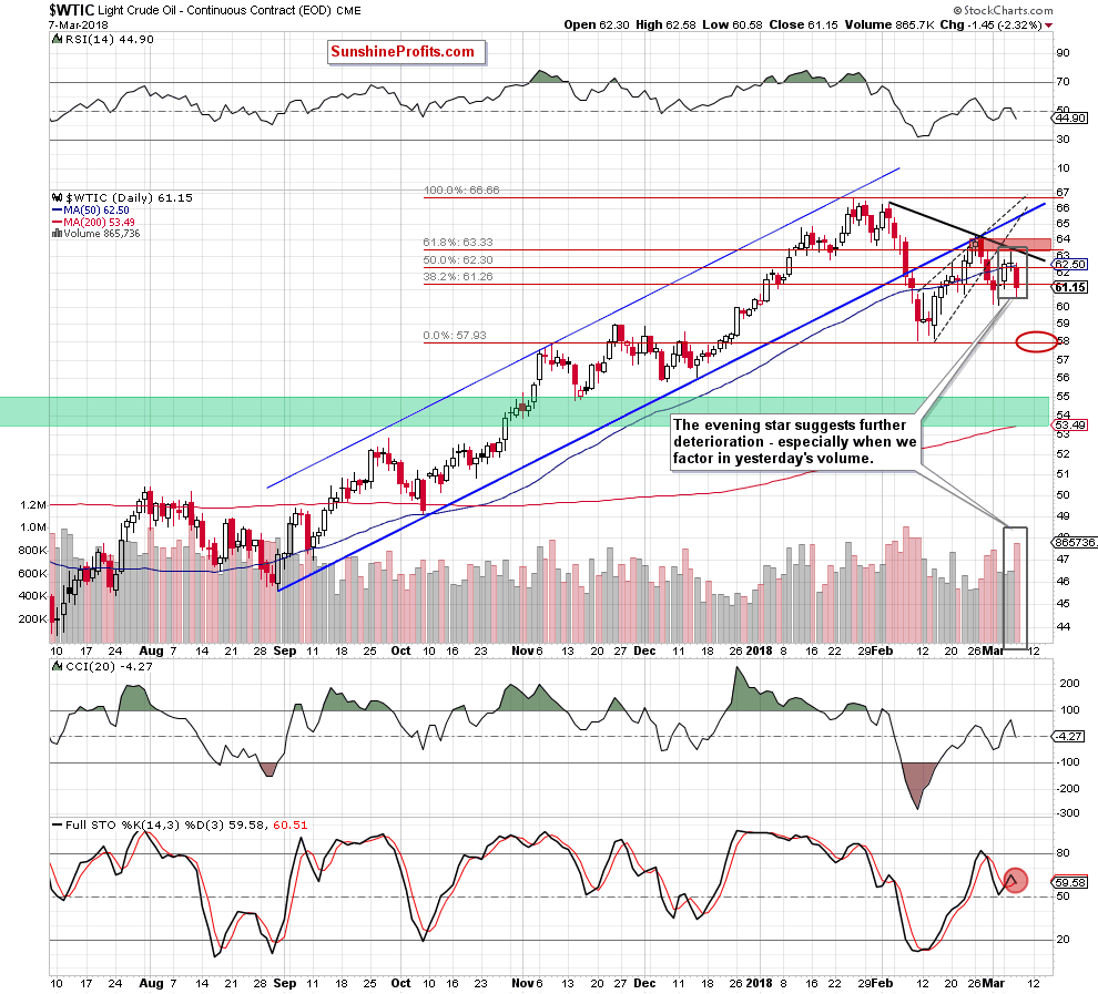 WTIC crude oil daily chart