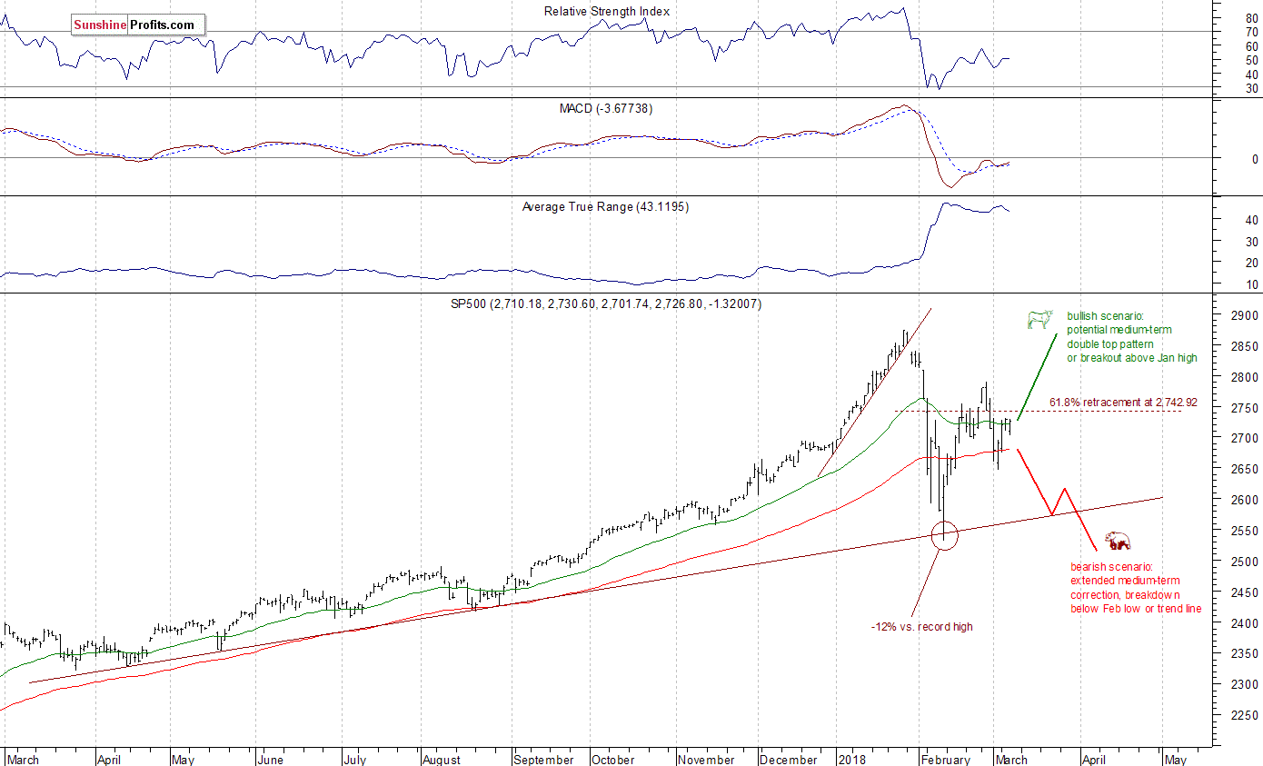 Daily S&P 500 index chart - SPX, Large Cap Index