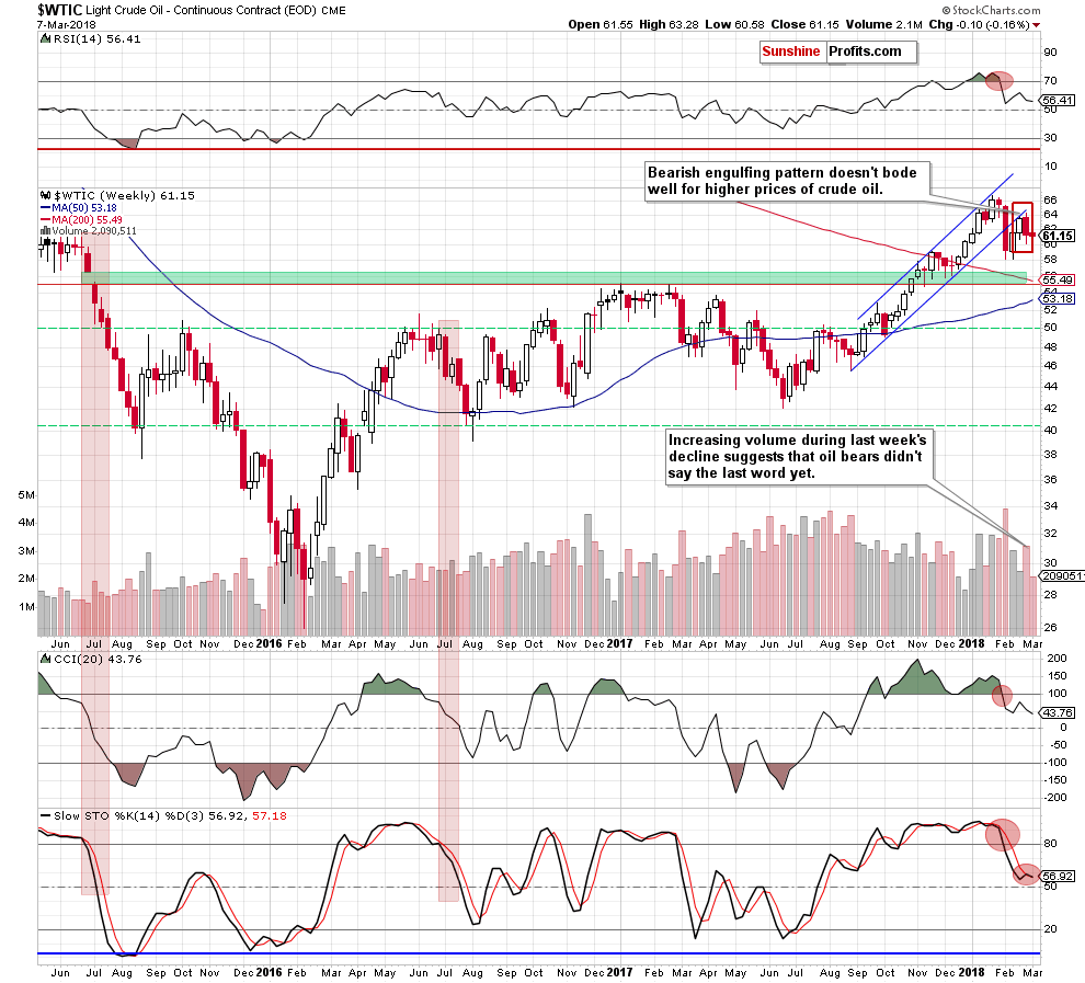 WTIC crude oil weekly chart