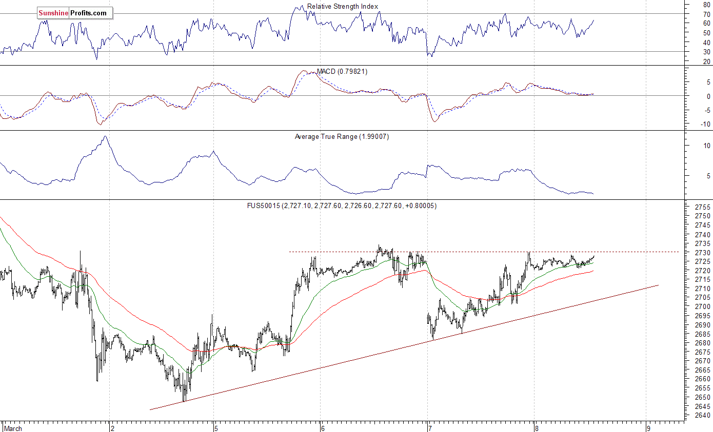 S&P 500 futures contract - S&P 500 index chart - SPX