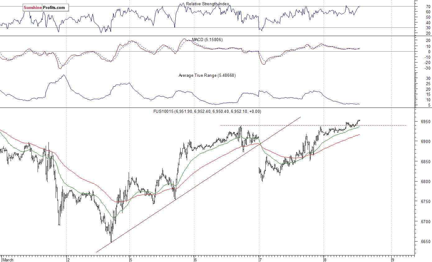 Nasdaq100 futures contract - Nasdaq 100 index chart - NDX