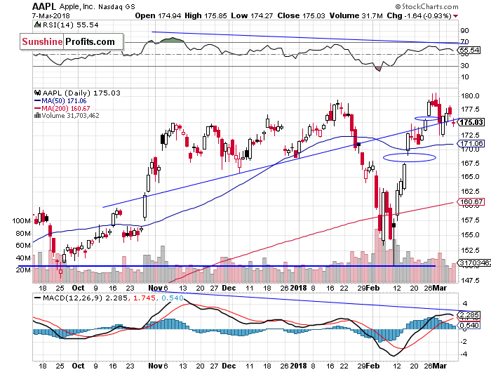 Daily Apple, Inc. chart - AAPL