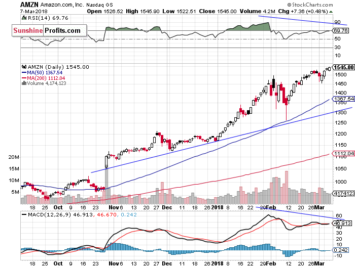 Daily Amazon.com, Inc. chart - AMZN