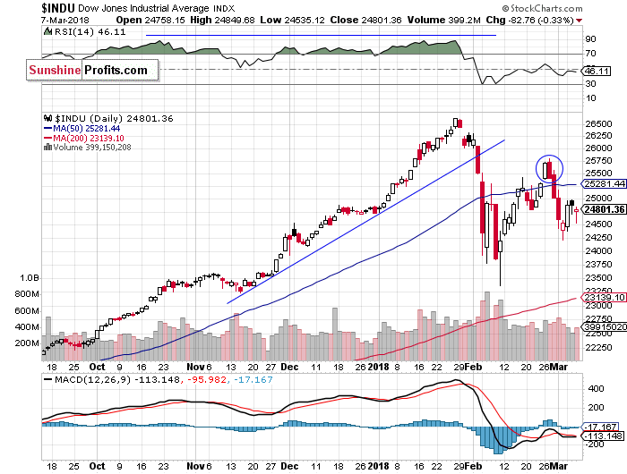 Daily DJIA index chart - DJIA, Blue-Chip Index