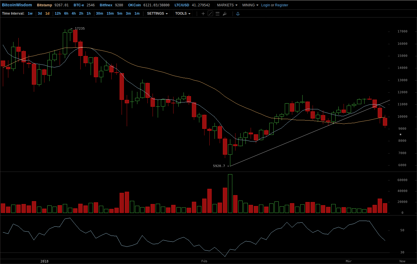 Bitcoin chart BitStamp