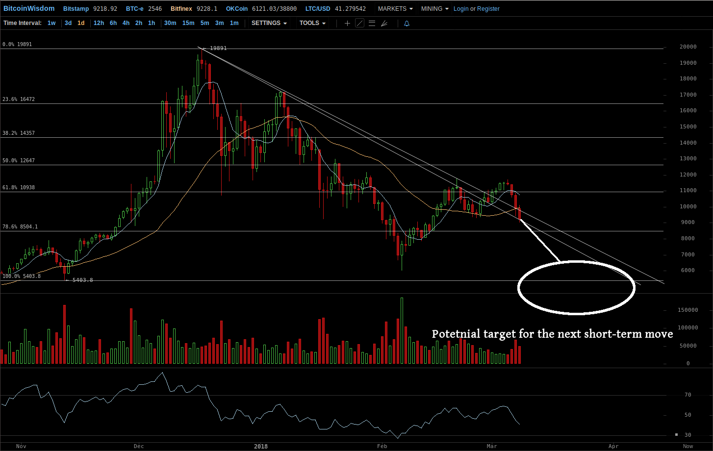 Bitcoin chart Bitfinex