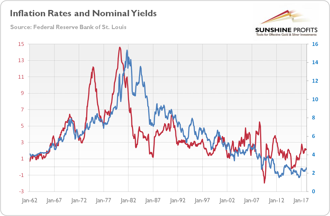 Inflation rates and nominal yields