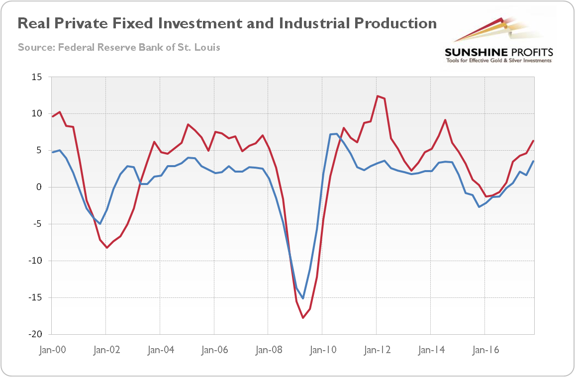 Real private fixed investment and industrial production