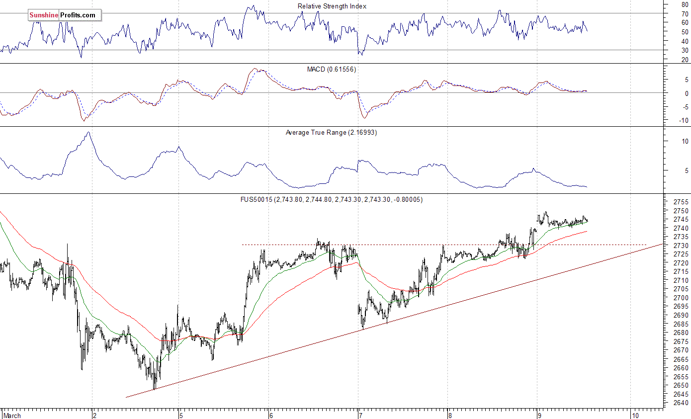 S&P 500 futures contract - S&P 500 index chart - SPX