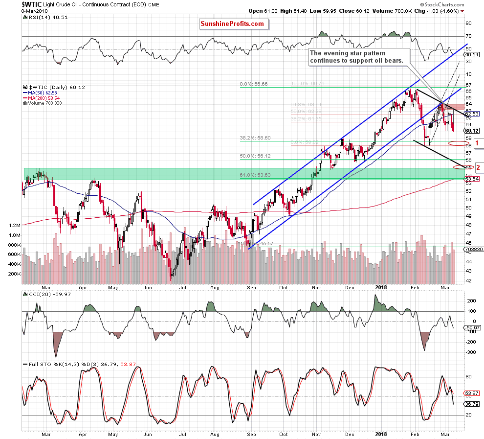 wtic - the daily chart