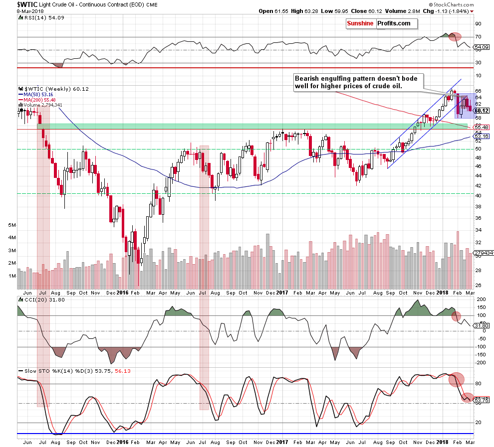 wtic - the weekly chart