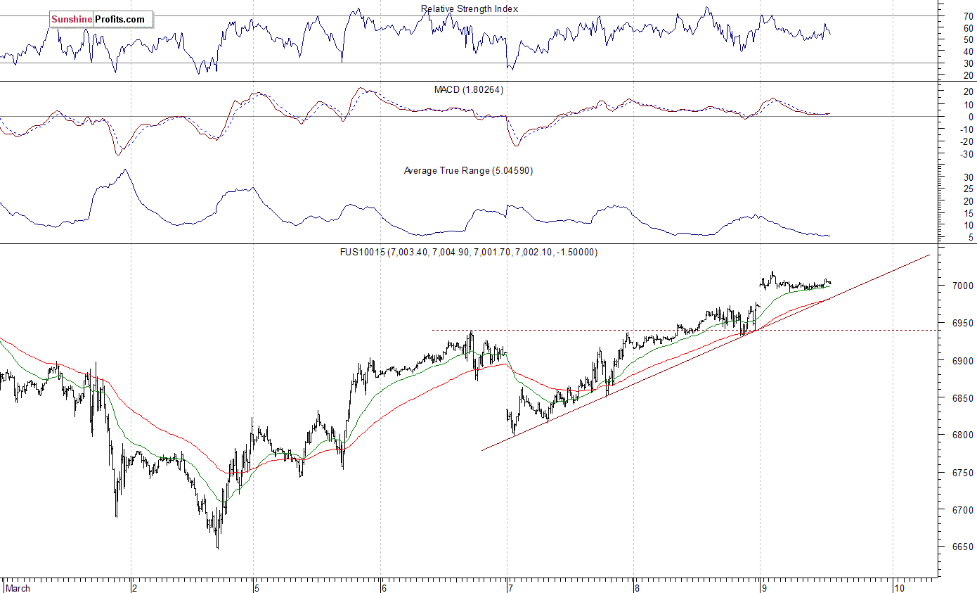 Nasdaq100 futures contract - Nasdaq 100 index chart - NDX