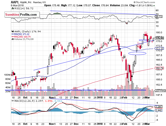 Daily Apple, Inc. chart - AAPL