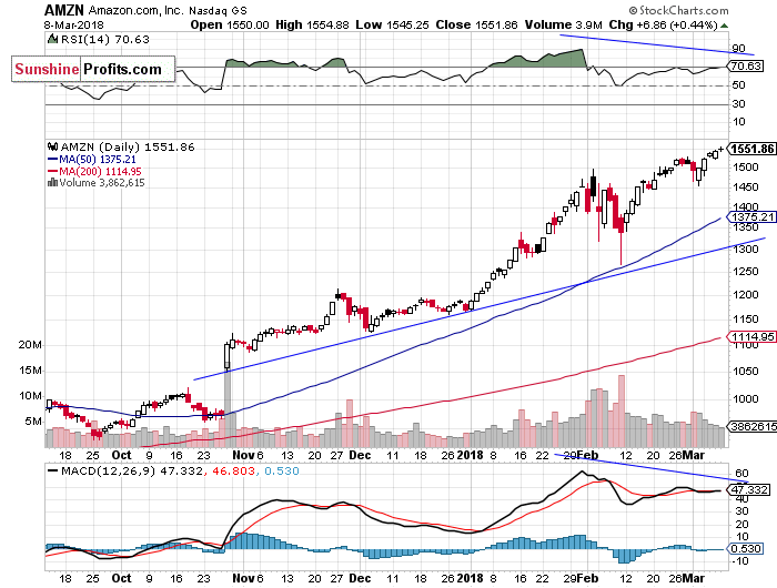 Daily Amazon.com, Inc. chart - AMZN