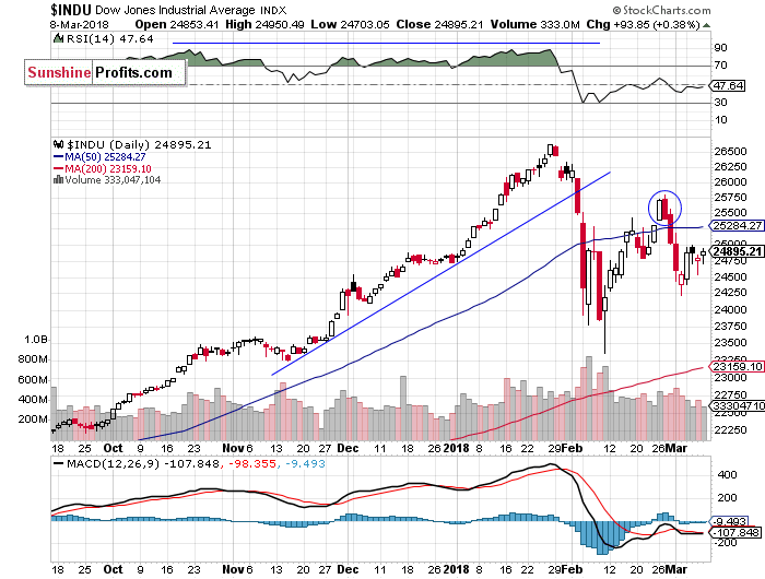 Daily DJIA index chart - DJIA, Blue-Chip Index