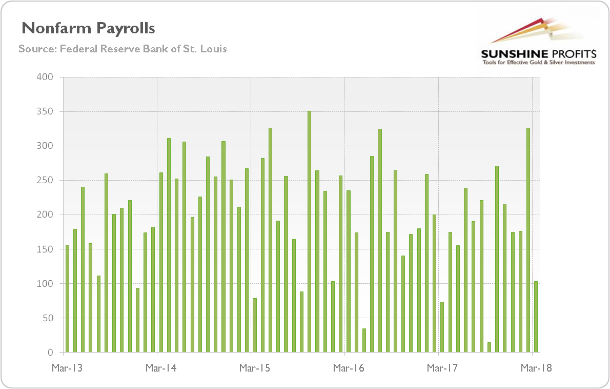 Nonfarm payrolls