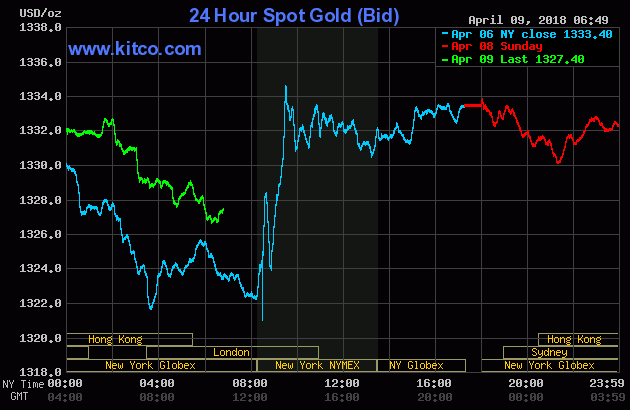 Gold prices between April 6 and April 9