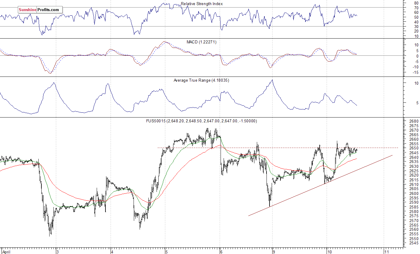 S&P 500 futures contract - S&P 500 index chart