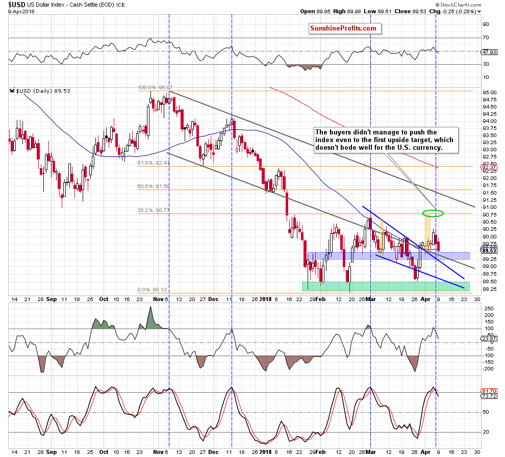 the usd index - the daily chart