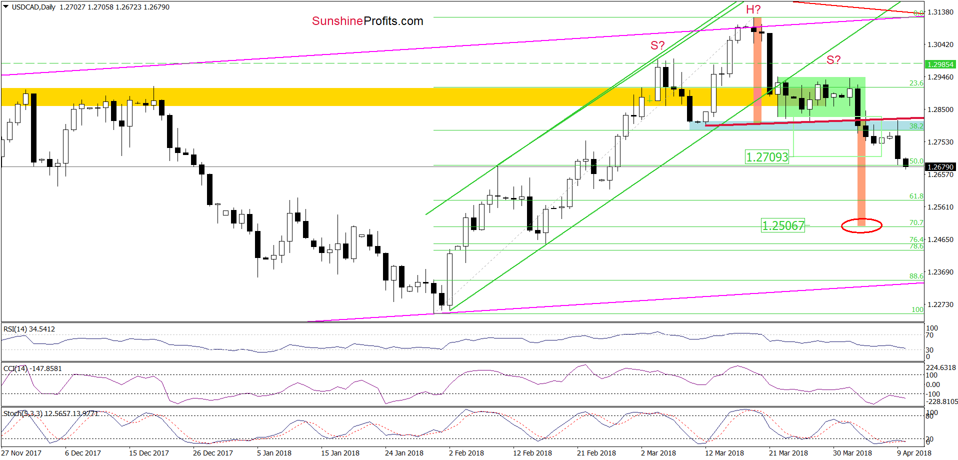 USD/CAD - the daily chart