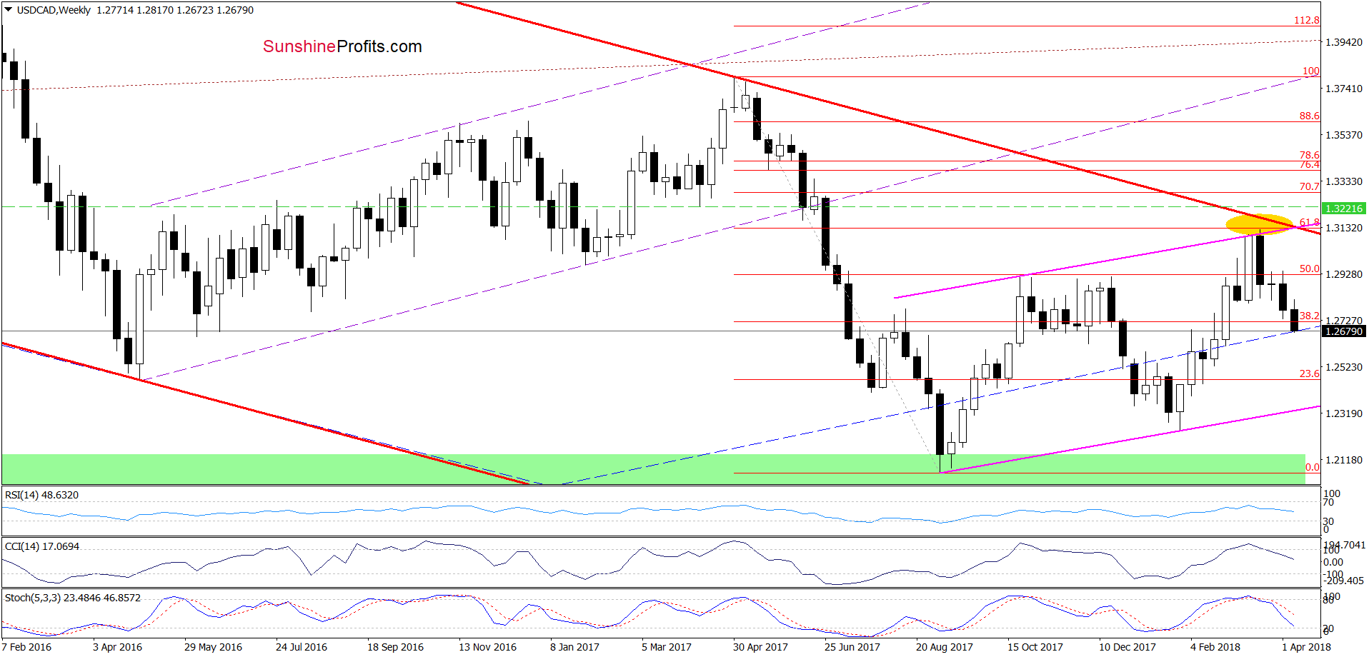 USD/CAD - the weekly chart