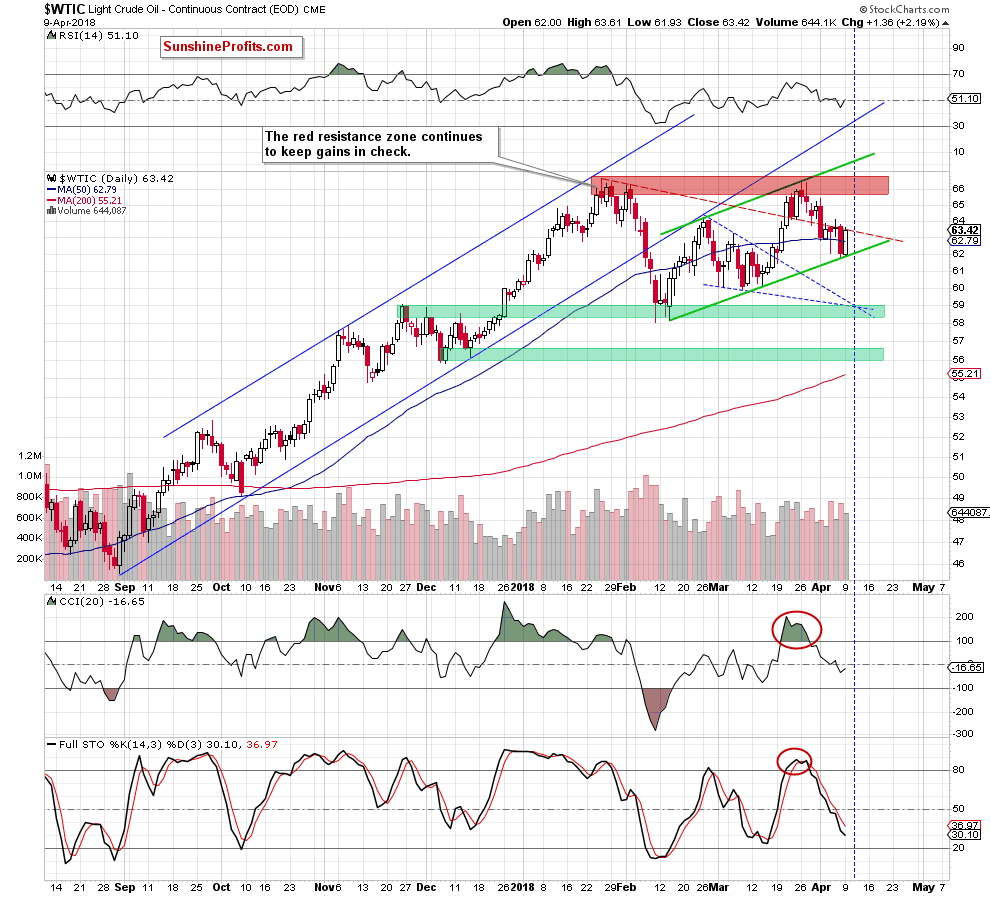 wtic - the daily chart