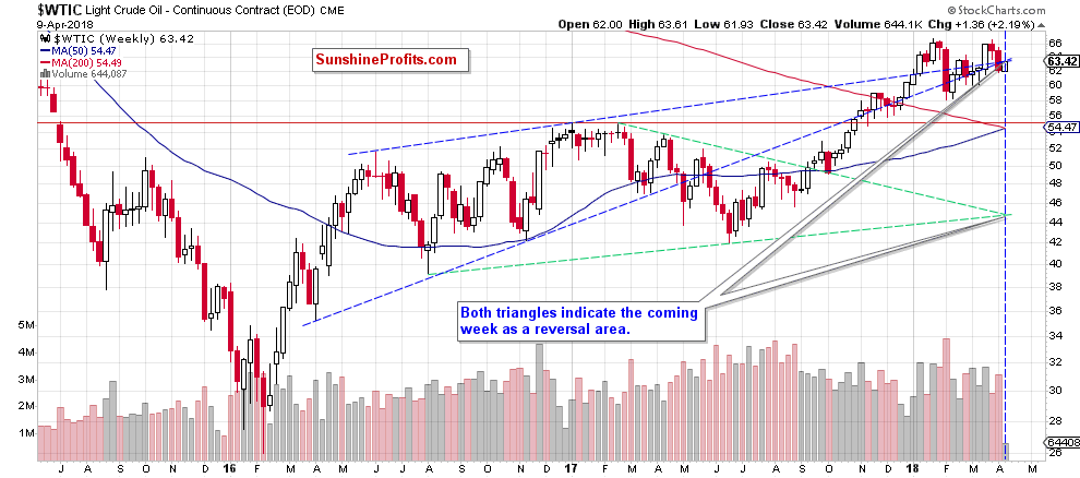 wtic - the weekly chart