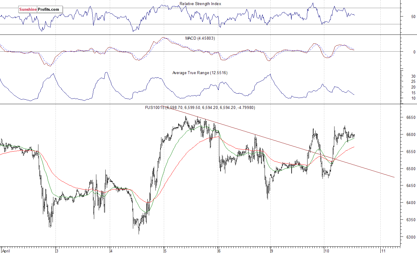 Nasdaq 100 futures contract - Nasdaq 100 index chart