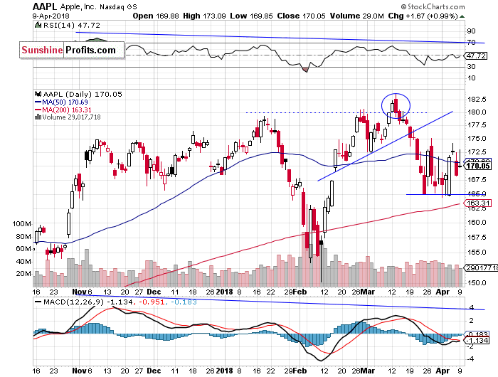 Daily Amazon.com, Inc. chart - AMZN