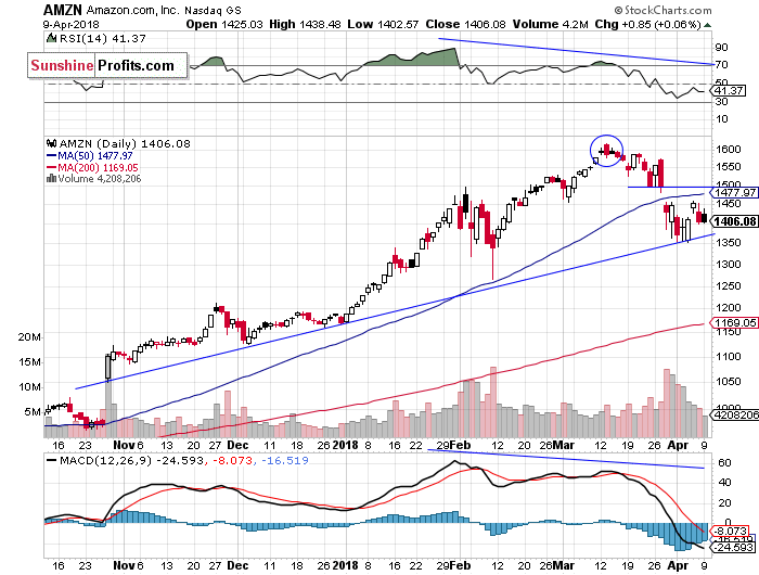 Daily Amazon.com, Inc. chart - AMZN