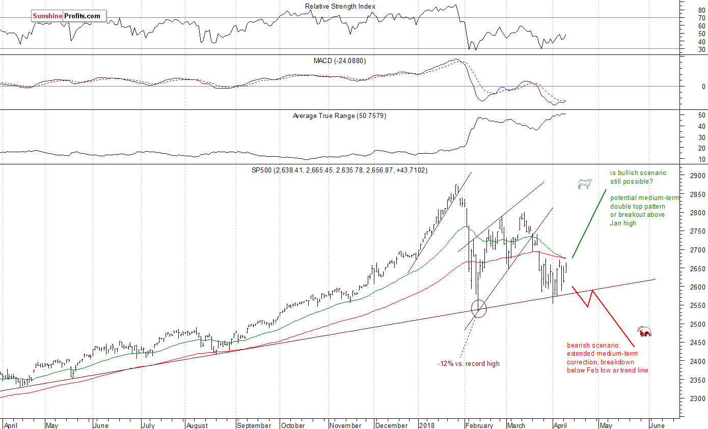 Daily S&P 500 index chart - SPX, Large Cap Index