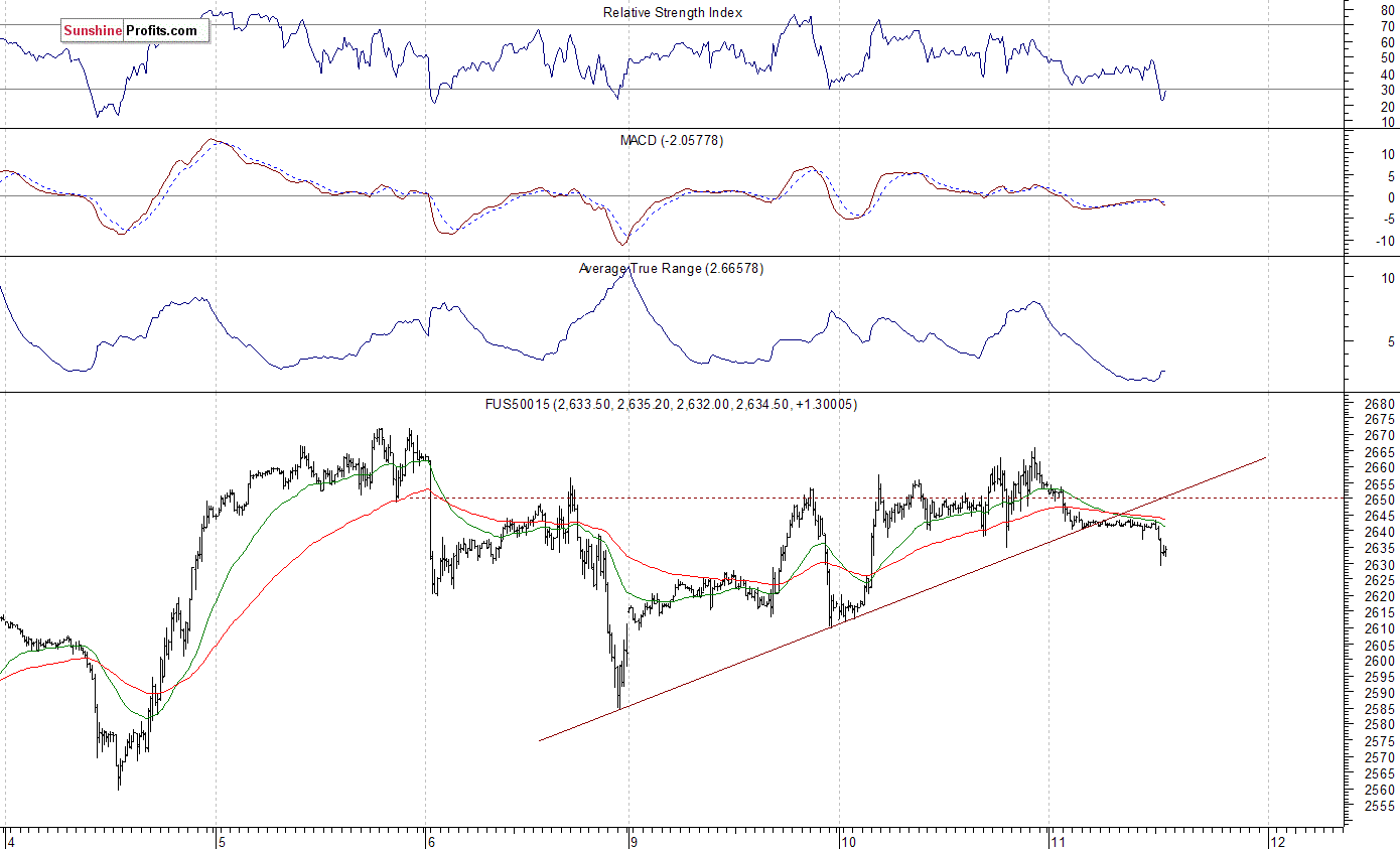 S&P 500 futures contract - S&P 500 index chart