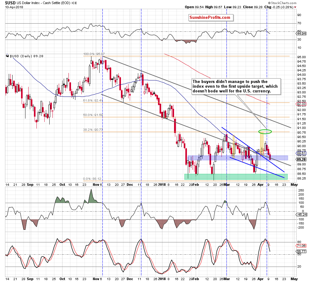 the usd index - the daily chart