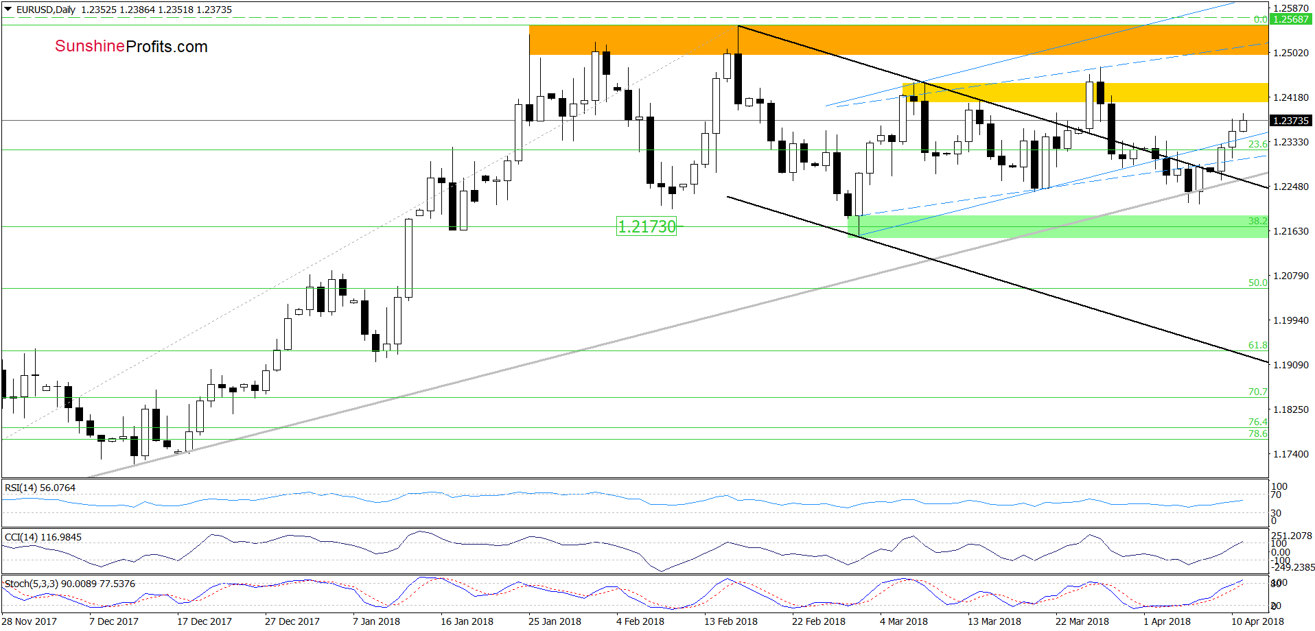 EUR/USD - the daily chart