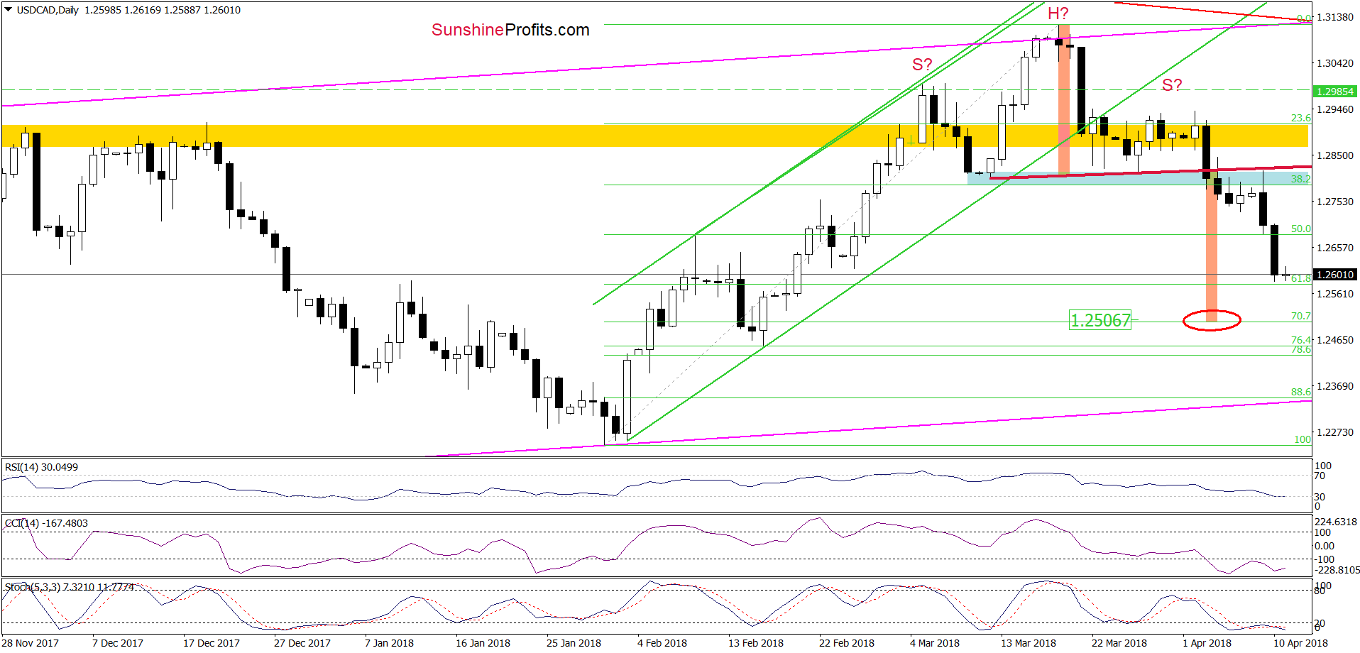 USD/CAD - the daily chart