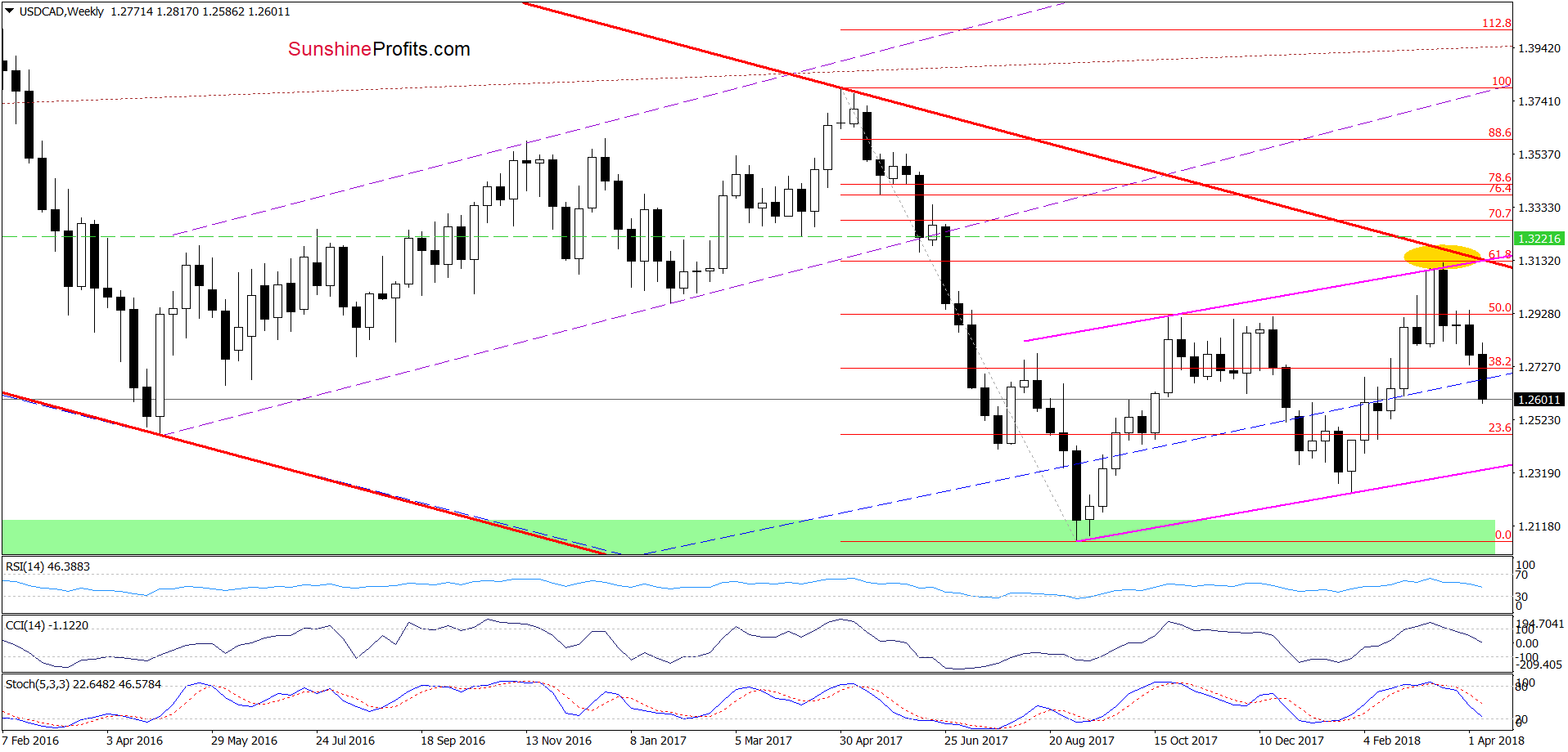 USD/CAD - the weekly chart